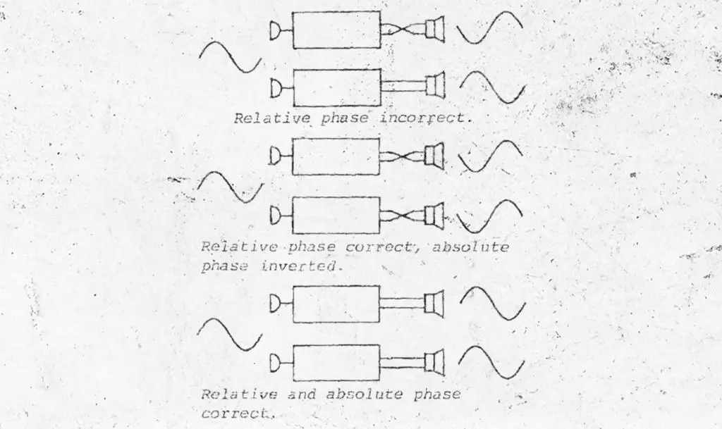 In audio engineering, absolute phase refers to the relationship between the original polarity of the sound source and the polarity of the reproduced sound as heard by the listener. 