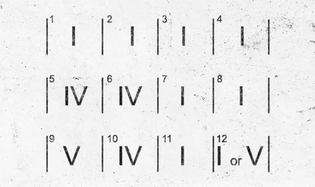 The 12-bar blues is a standard progression that is often used as a basis for improvisation in jazz and blues, consisting of 12 bars divided into three four-bar sections, with each section using a different chord.
