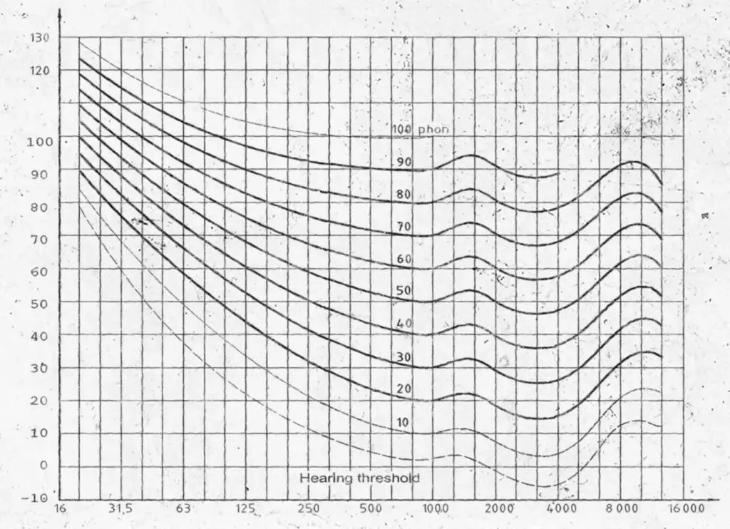 The Fletcher-Munson curves serve as a reference for understanding the frequency-dependent nature of human hearing and its implications for audio engineering.