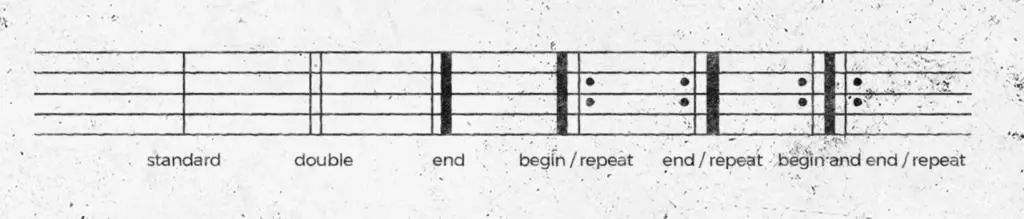 In sheet music, a bar is a vertical line drawn across the staff that indicates the boundaries of a single rhythmic unit, usually containing a specific number of beats.